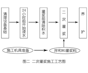 山阴灌浆料施工工艺—文字完整版